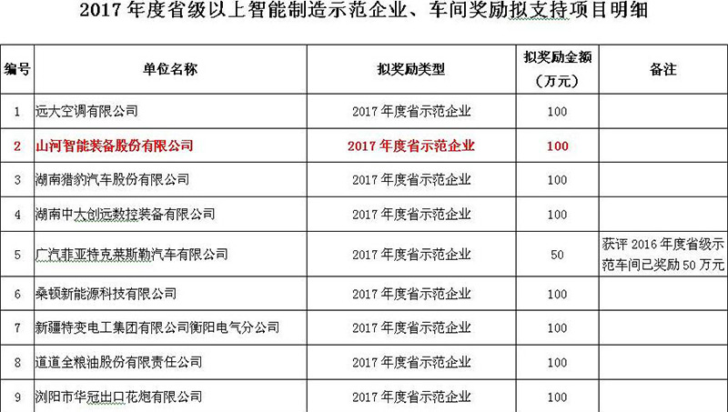 赞！胜游网电脑版_胜游(中国)智能入选2017年度湖南省智能制造示范企业